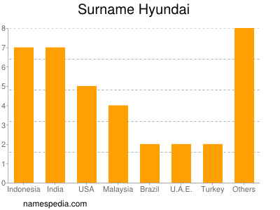 Surname Hyundai