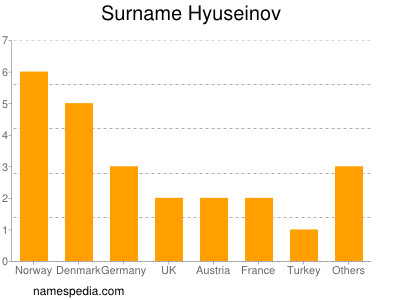 Surname Hyuseinov