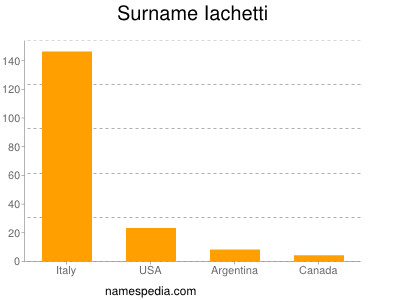 Surname Iachetti