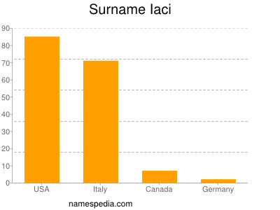 Surname Iaci