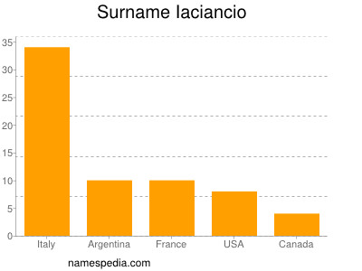Surname Iaciancio