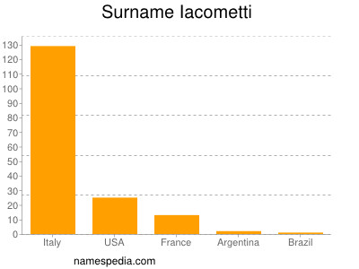 Surname Iacometti