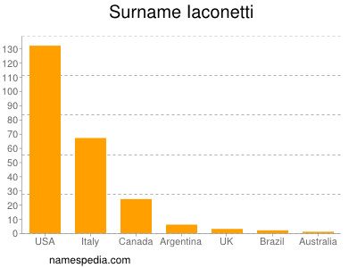 Surname Iaconetti