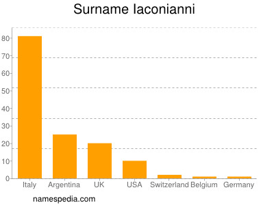 Surname Iaconianni