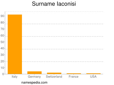 Surname Iaconisi