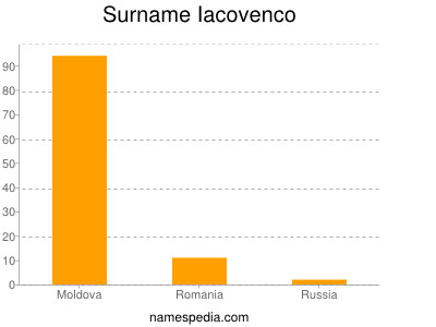 Surname Iacovenco