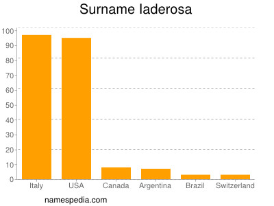 Surname Iaderosa