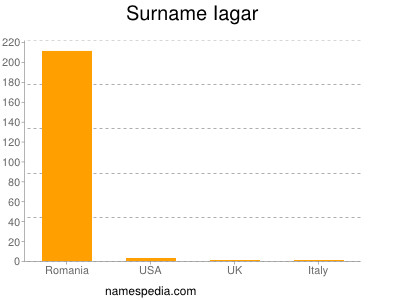 Surname Iagar