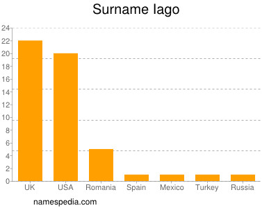 Surname Iago