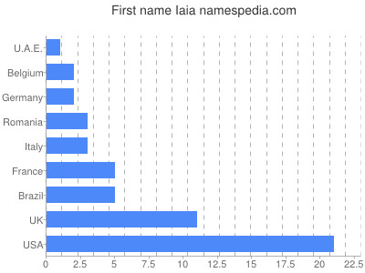 Given name Iaia