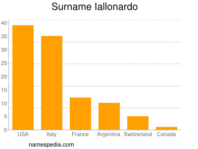 Surname Iallonardo