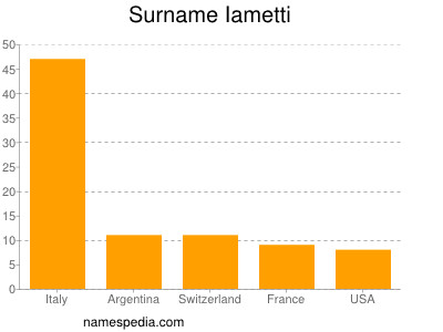 Surname Iametti