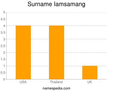 Surname Iamsamang