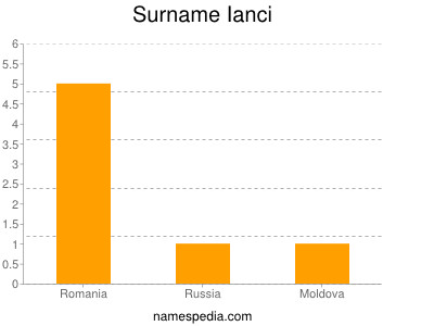 Surname Ianci