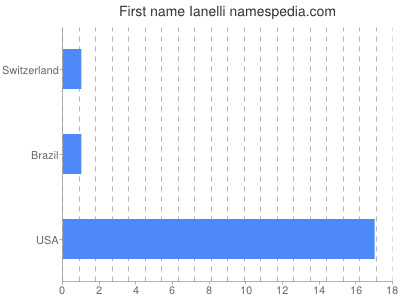 Given name Ianelli