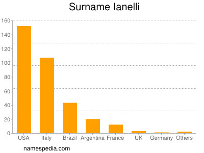 Surname Ianelli