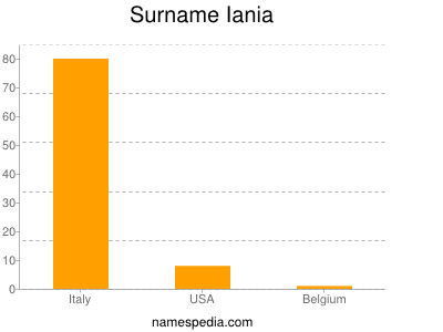 Surname Iania