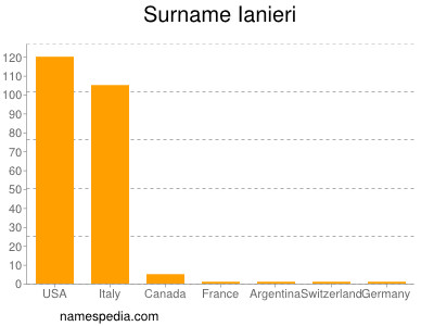 Surname Ianieri