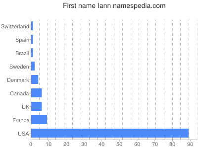 Given name Iann