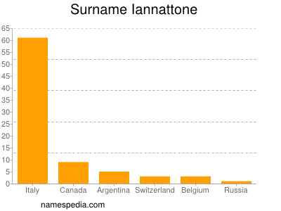 Surname Iannattone