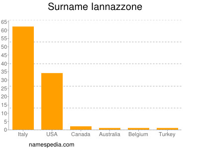 Surname Iannazzone