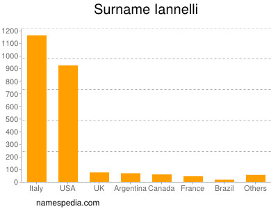 Surname Iannelli