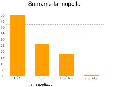 Surname Iannopollo