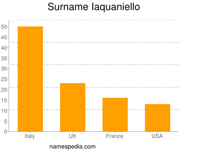 Surname Iaquaniello