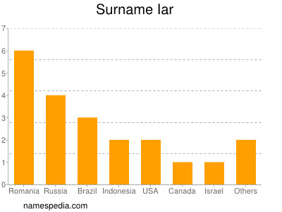 Surname Iar