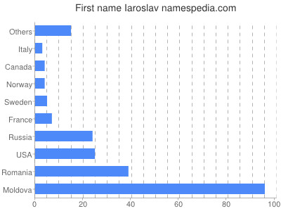 Given name Iaroslav