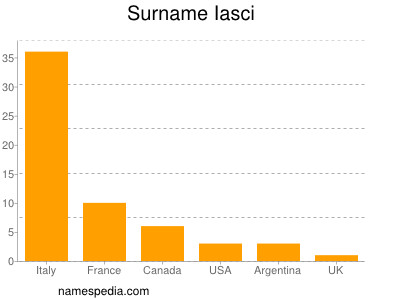 Surname Iasci
