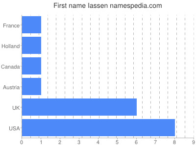 Given name Iassen