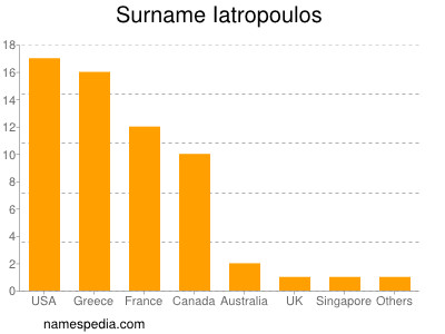 Surname Iatropoulos