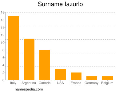 Surname Iazurlo