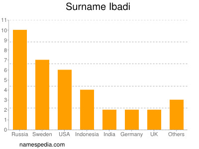 Surname Ibadi