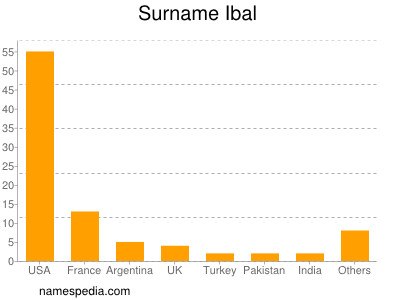 Surname Ibal
