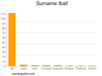 Surname Iball