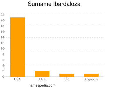 Surname Ibardaloza