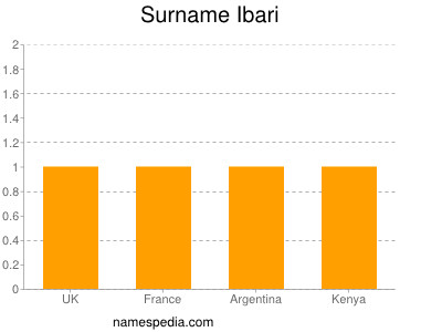 Surname Ibari