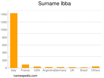 Surname Ibba