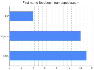 Given name Ibeabuchi