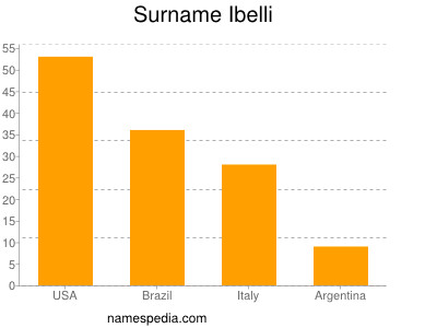 Surname Ibelli