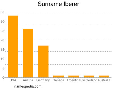 Surname Iberer