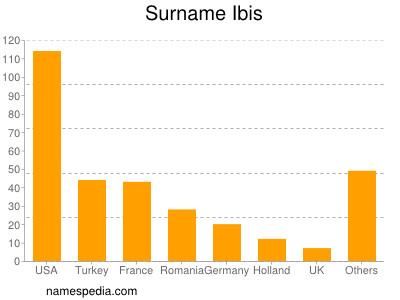 Surname Ibis