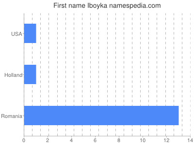 Given name Iboyka