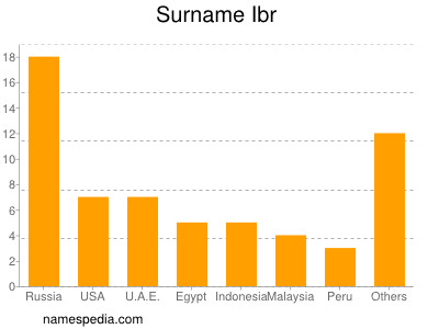 Surname Ibr