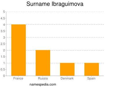 Surname Ibraguimova