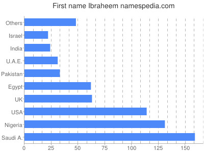 Given name Ibraheem
