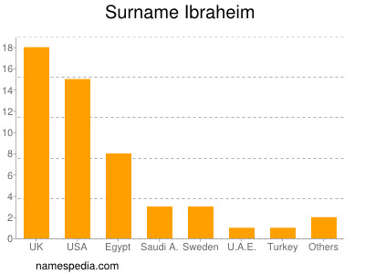 Surname Ibraheim