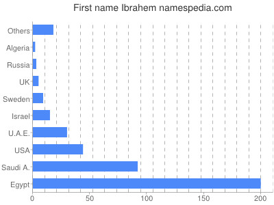 Given name Ibrahem